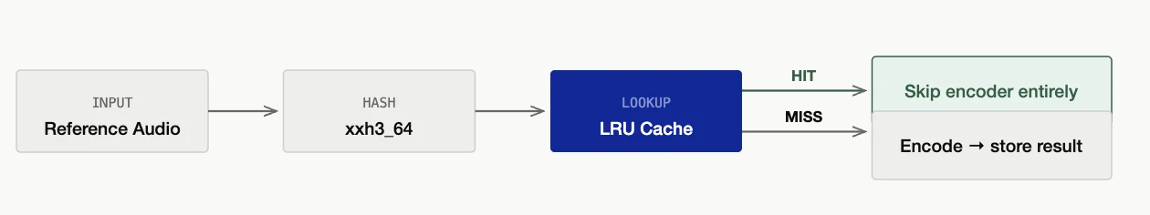 Content-Addressed Reference Audio Cache