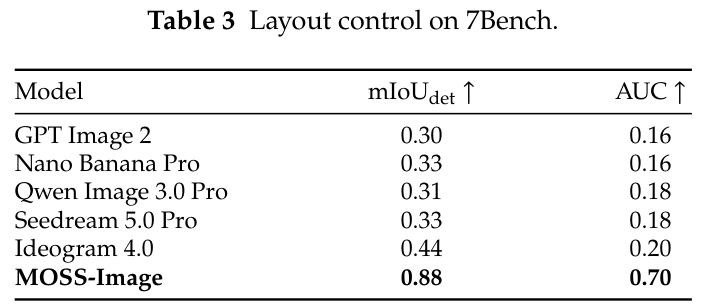 7Bench layout control; higher is better for both metrics. — Table 3