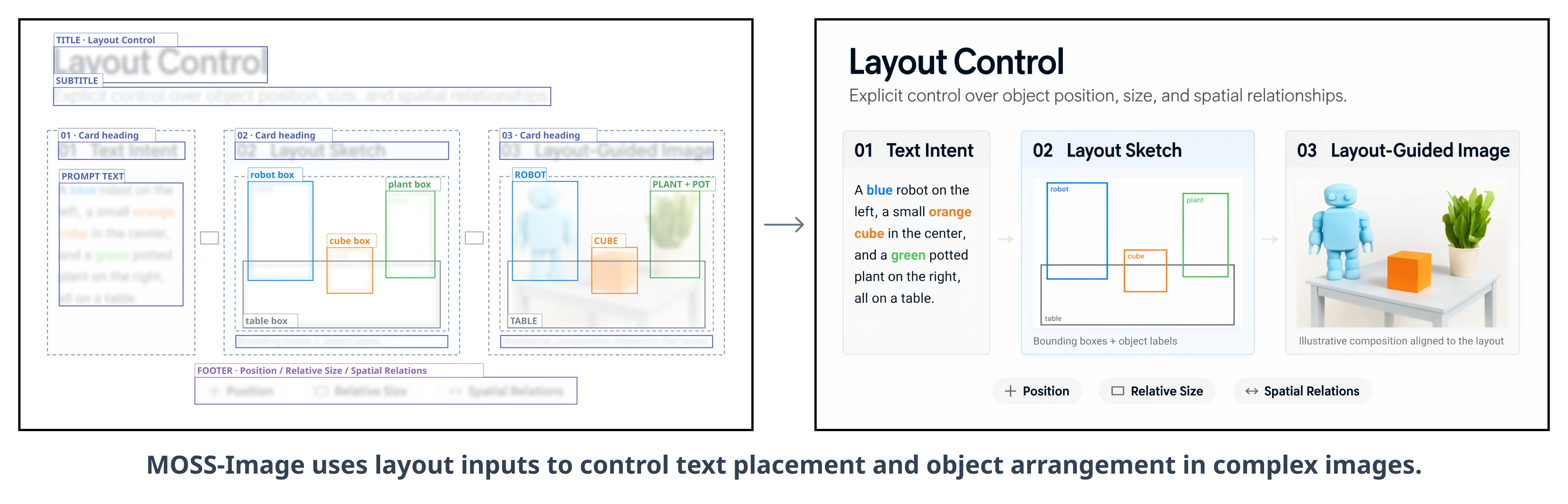Layout annotations and generated result