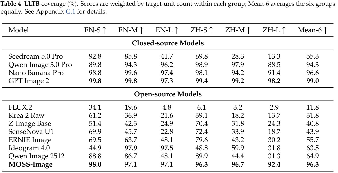 LLTB text coverage (%); higher is better. — Table 4