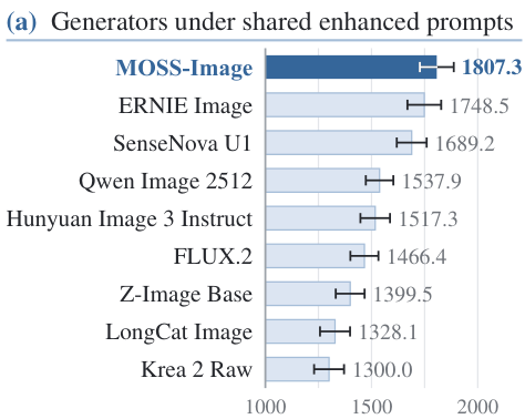 Generator comparison with shared enhanced prompts; error bars show 95% confidence intervals. — Figure 4(a)