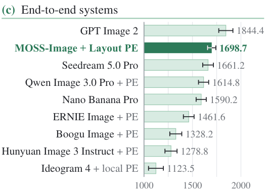 End-to-end system comparison; error bars show 95% confidence intervals. Elo ratings are fitted separately for the two groups. — Figure 4(c)